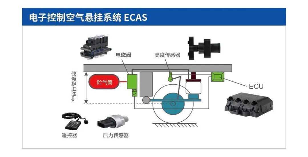 法規與市場雙驅動，ECAS電控空氣懸架系統應用日趨廣泛